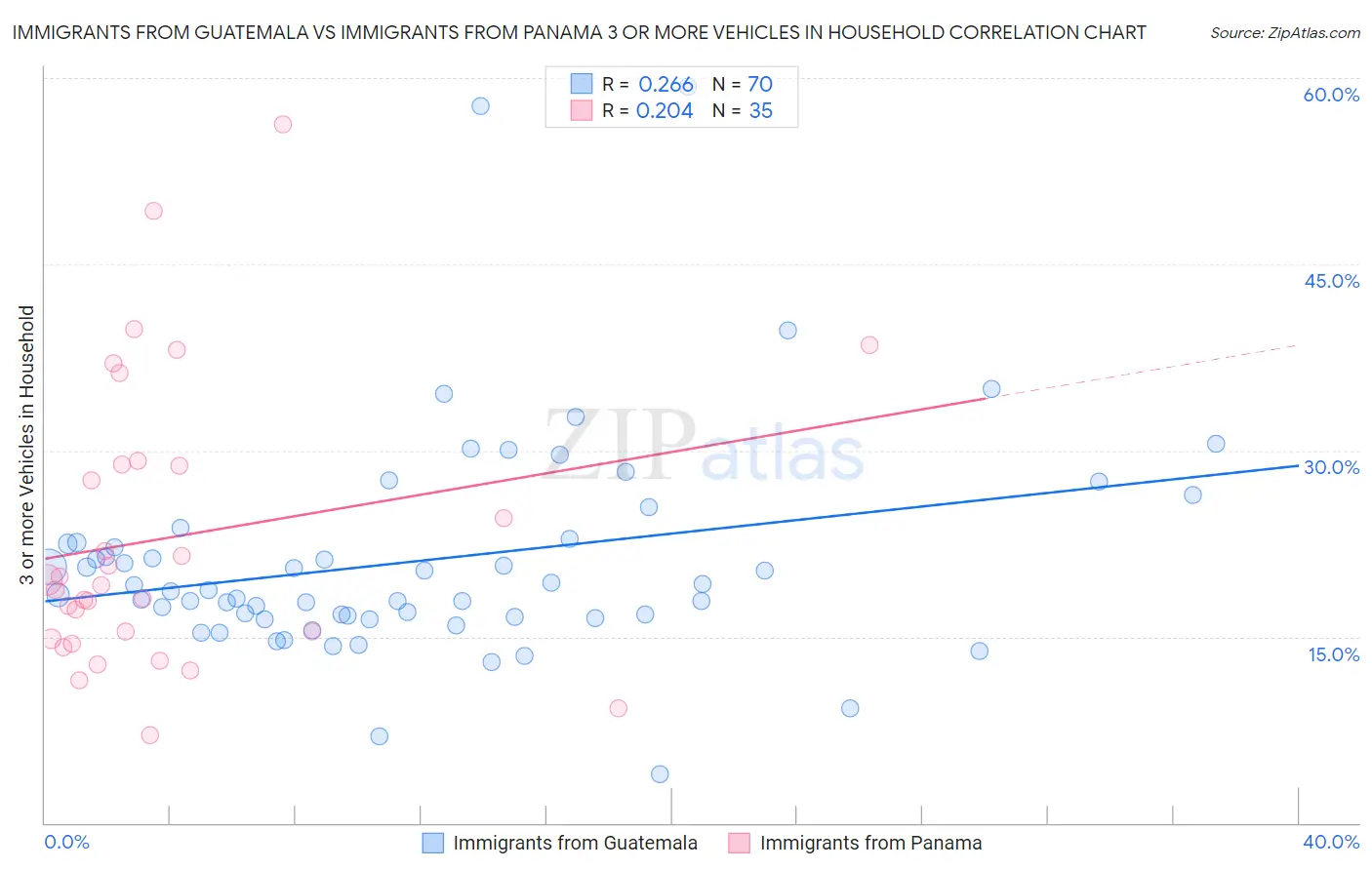 Immigrants from Guatemala vs Immigrants from Panama 3 or more Vehicles in Household
