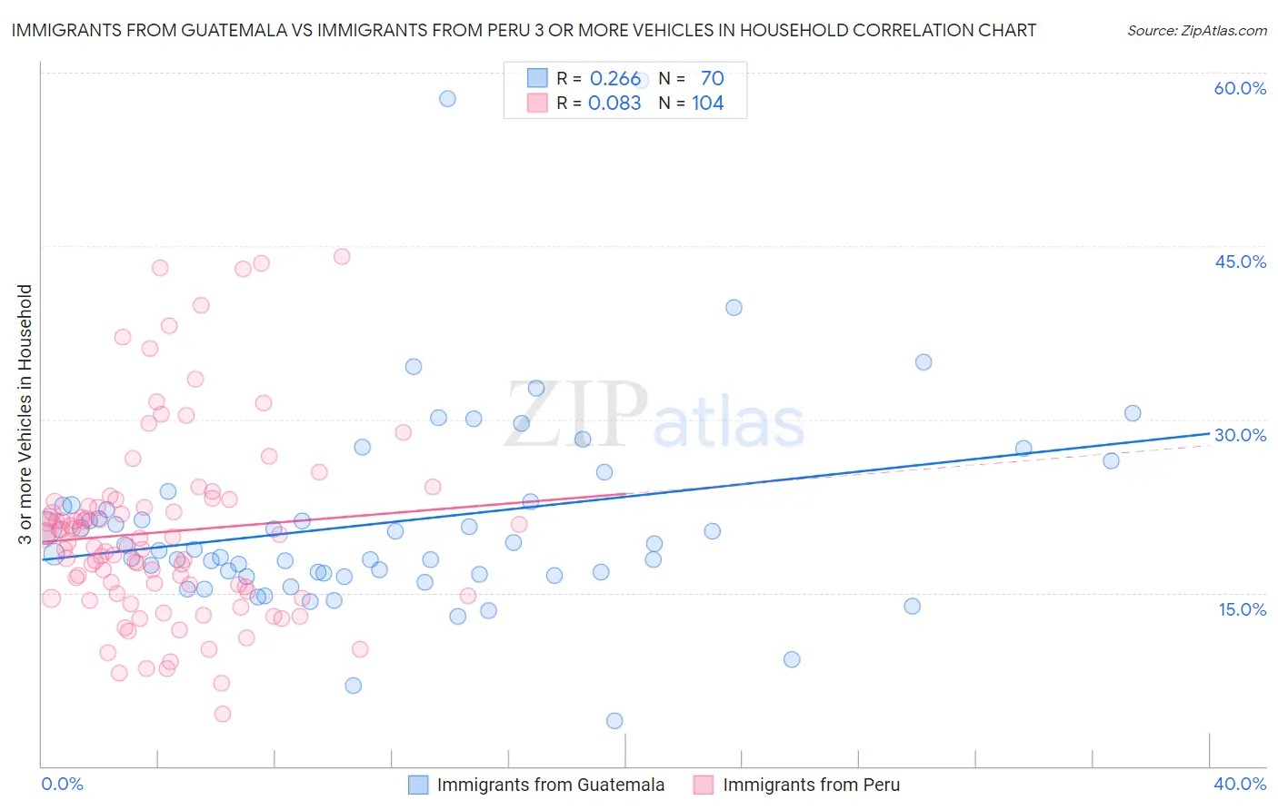 Immigrants from Guatemala vs Immigrants from Peru 3 or more Vehicles in Household