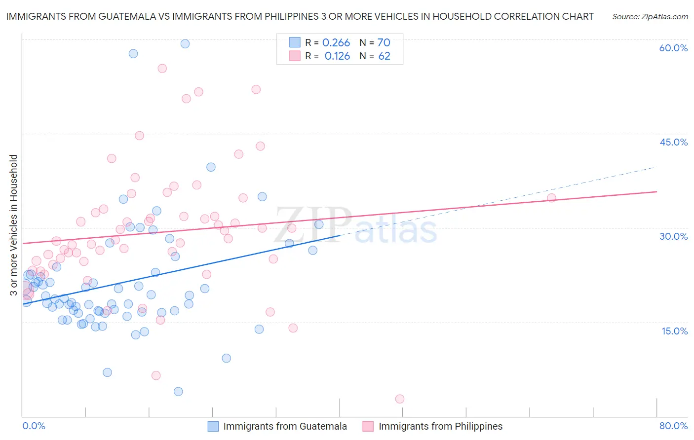 Immigrants from Guatemala vs Immigrants from Philippines 3 or more Vehicles in Household