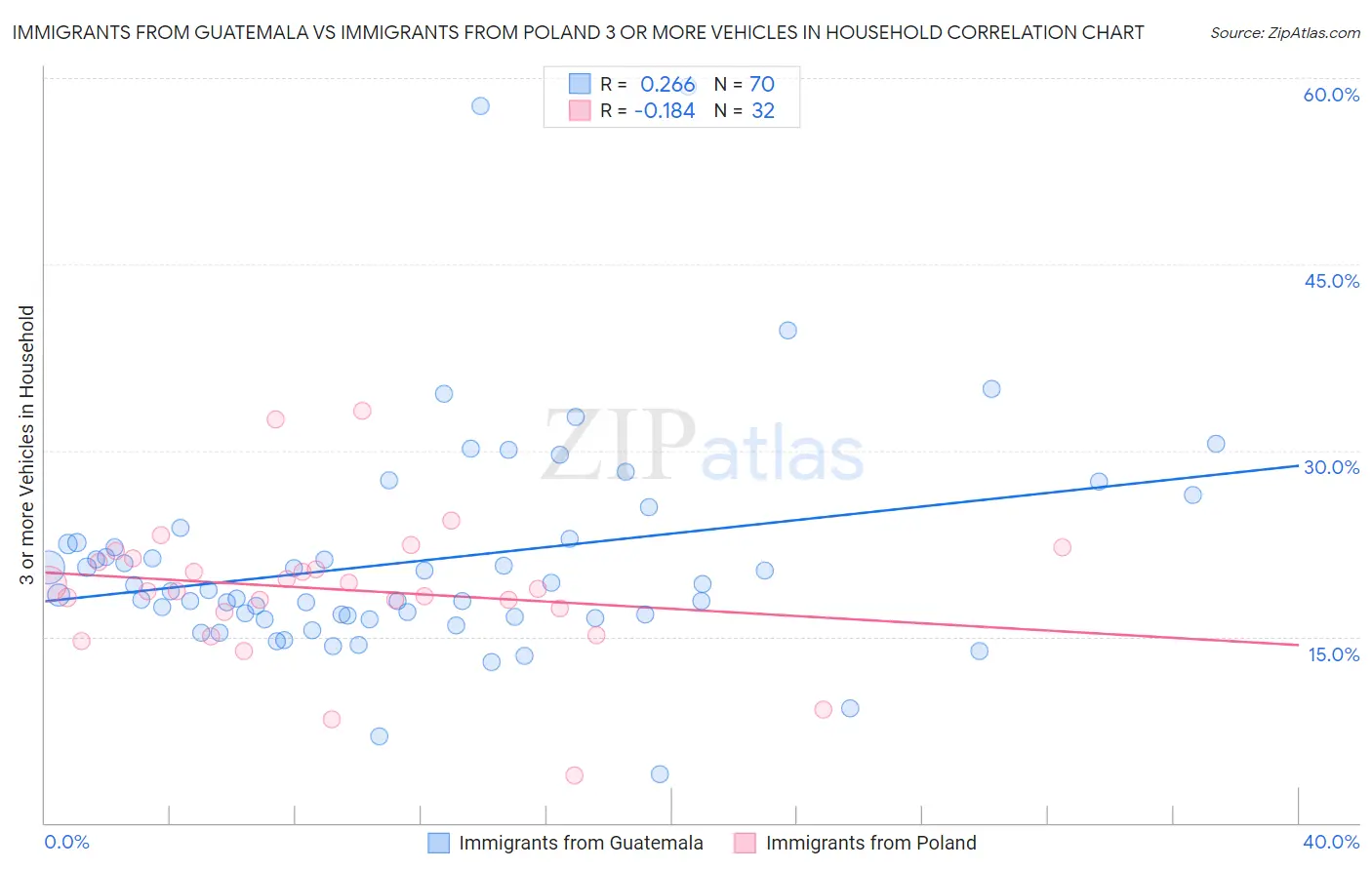 Immigrants from Guatemala vs Immigrants from Poland 3 or more Vehicles in Household