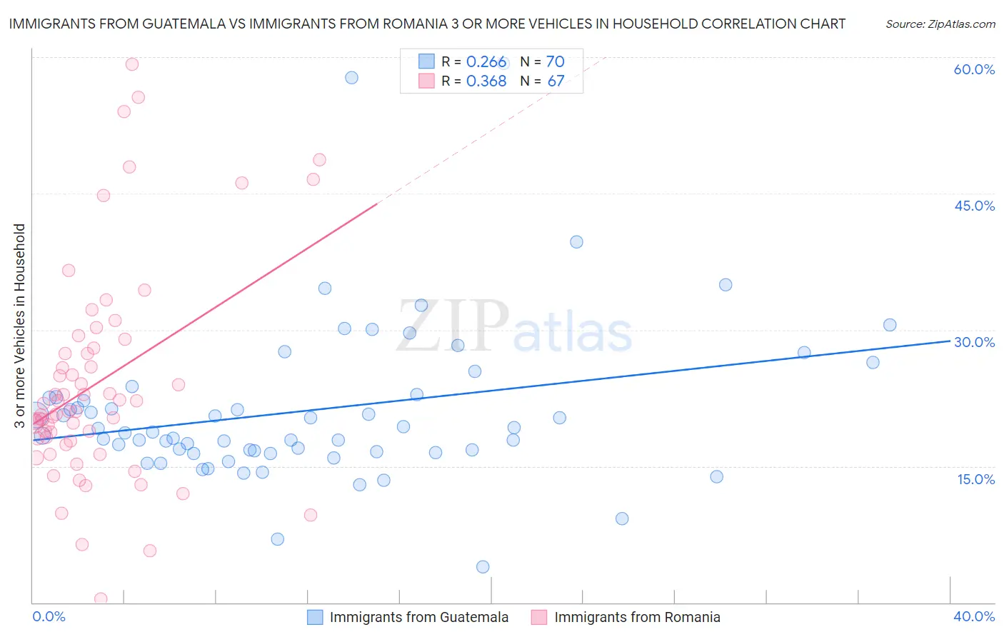 Immigrants from Guatemala vs Immigrants from Romania 3 or more Vehicles in Household