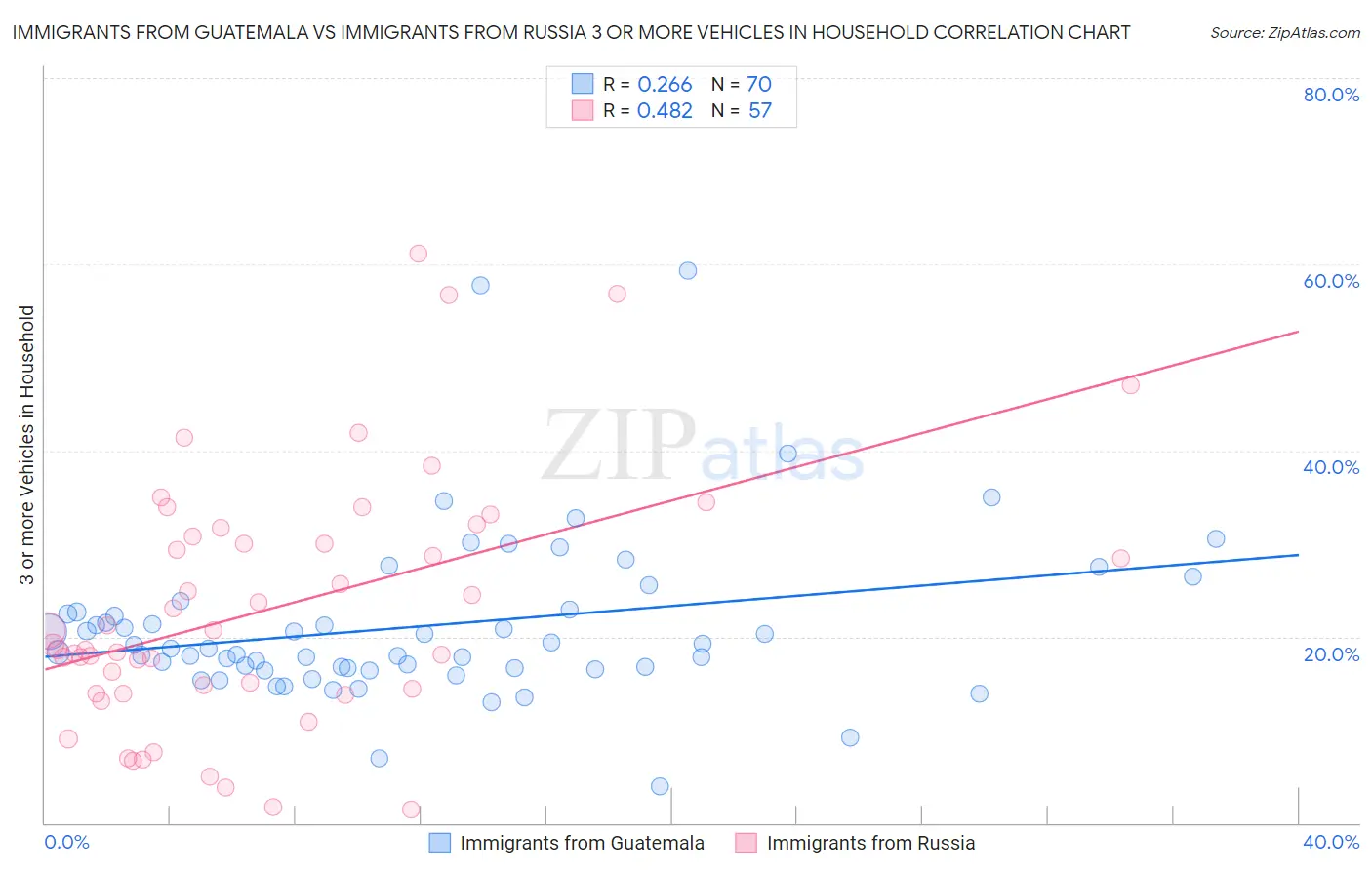 Immigrants from Guatemala vs Immigrants from Russia 3 or more Vehicles in Household