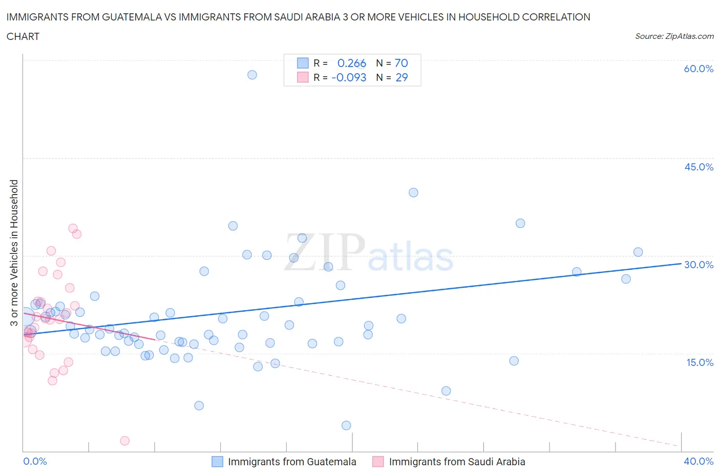 Immigrants from Guatemala vs Immigrants from Saudi Arabia 3 or more Vehicles in Household