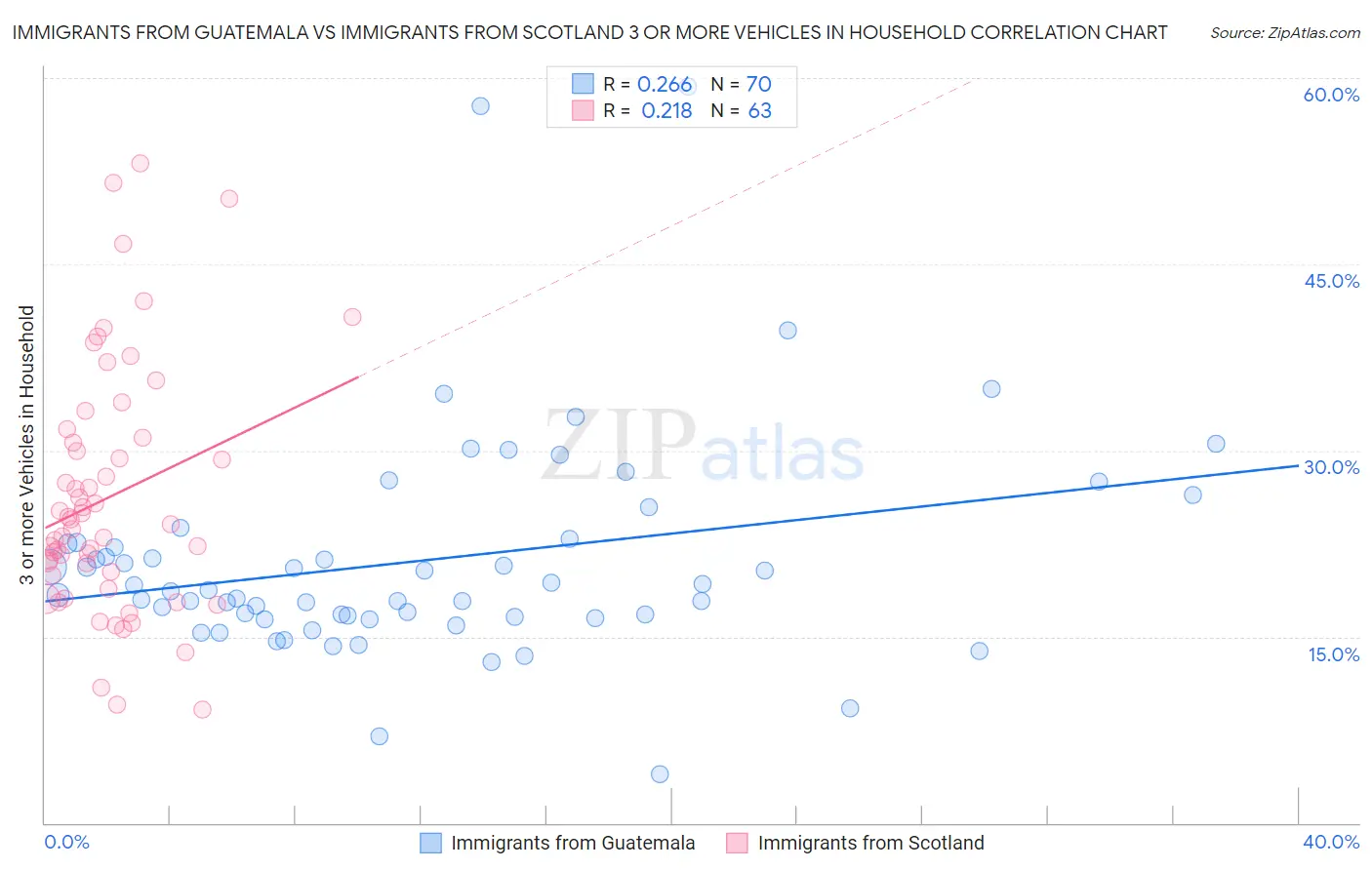 Immigrants from Guatemala vs Immigrants from Scotland 3 or more Vehicles in Household