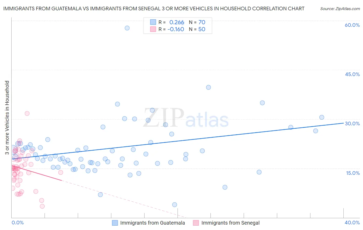Immigrants from Guatemala vs Immigrants from Senegal 3 or more Vehicles in Household