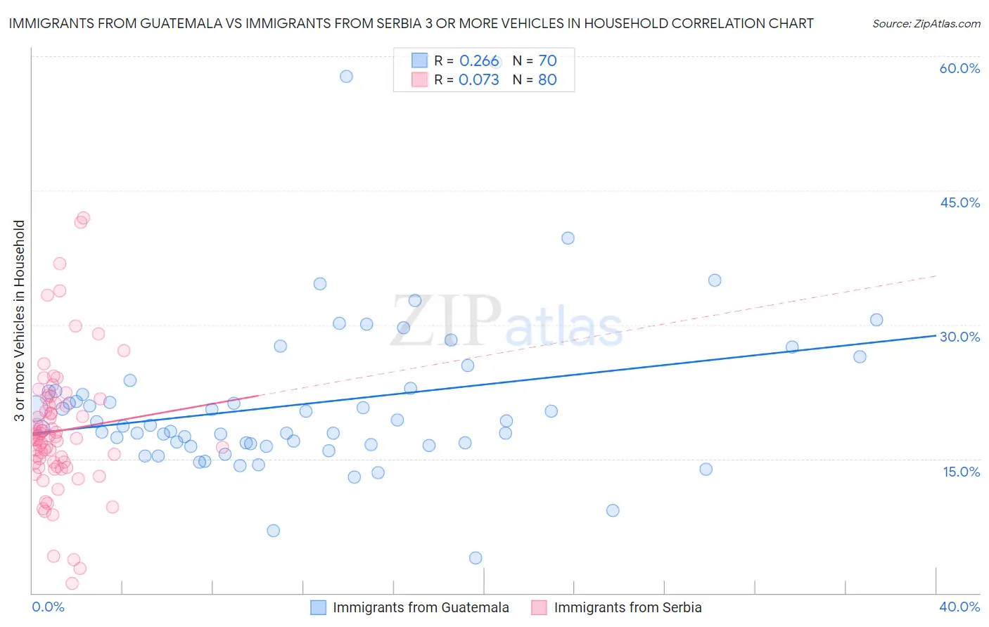 Immigrants from Guatemala vs Immigrants from Serbia 3 or more Vehicles in Household