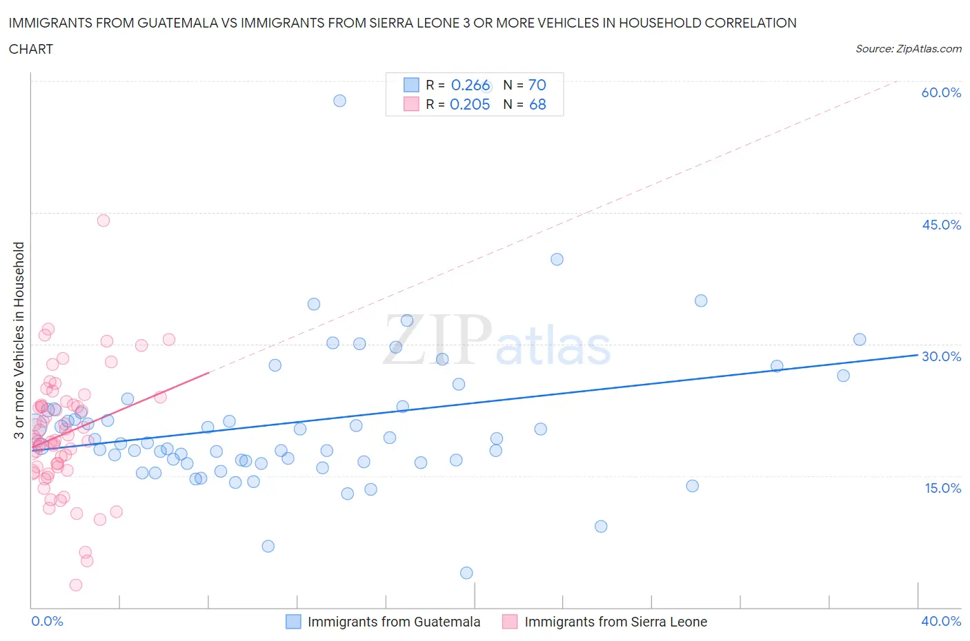 Immigrants from Guatemala vs Immigrants from Sierra Leone 3 or more Vehicles in Household