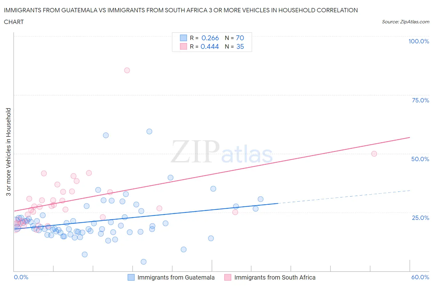 Immigrants from Guatemala vs Immigrants from South Africa 3 or more Vehicles in Household