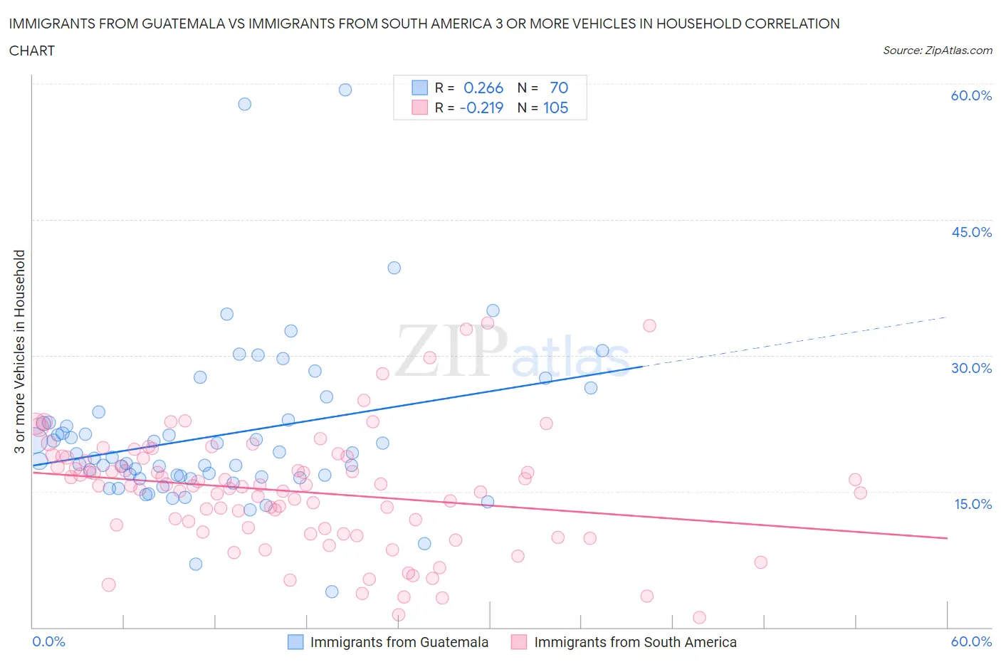 Immigrants from Guatemala vs Immigrants from South America 3 or more Vehicles in Household