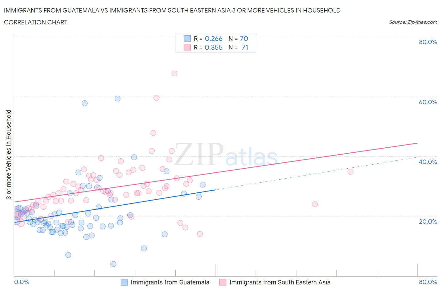 Immigrants from Guatemala vs Immigrants from South Eastern Asia 3 or more Vehicles in Household