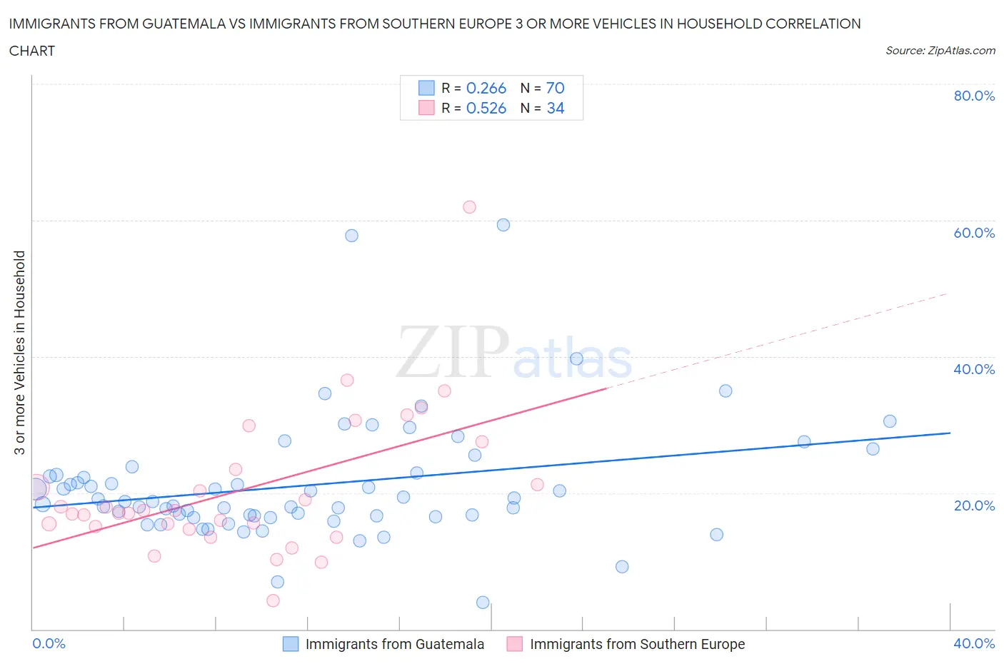 Immigrants from Guatemala vs Immigrants from Southern Europe 3 or more Vehicles in Household