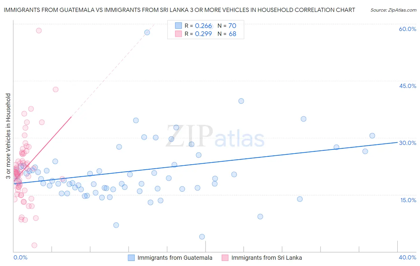 Immigrants from Guatemala vs Immigrants from Sri Lanka 3 or more Vehicles in Household