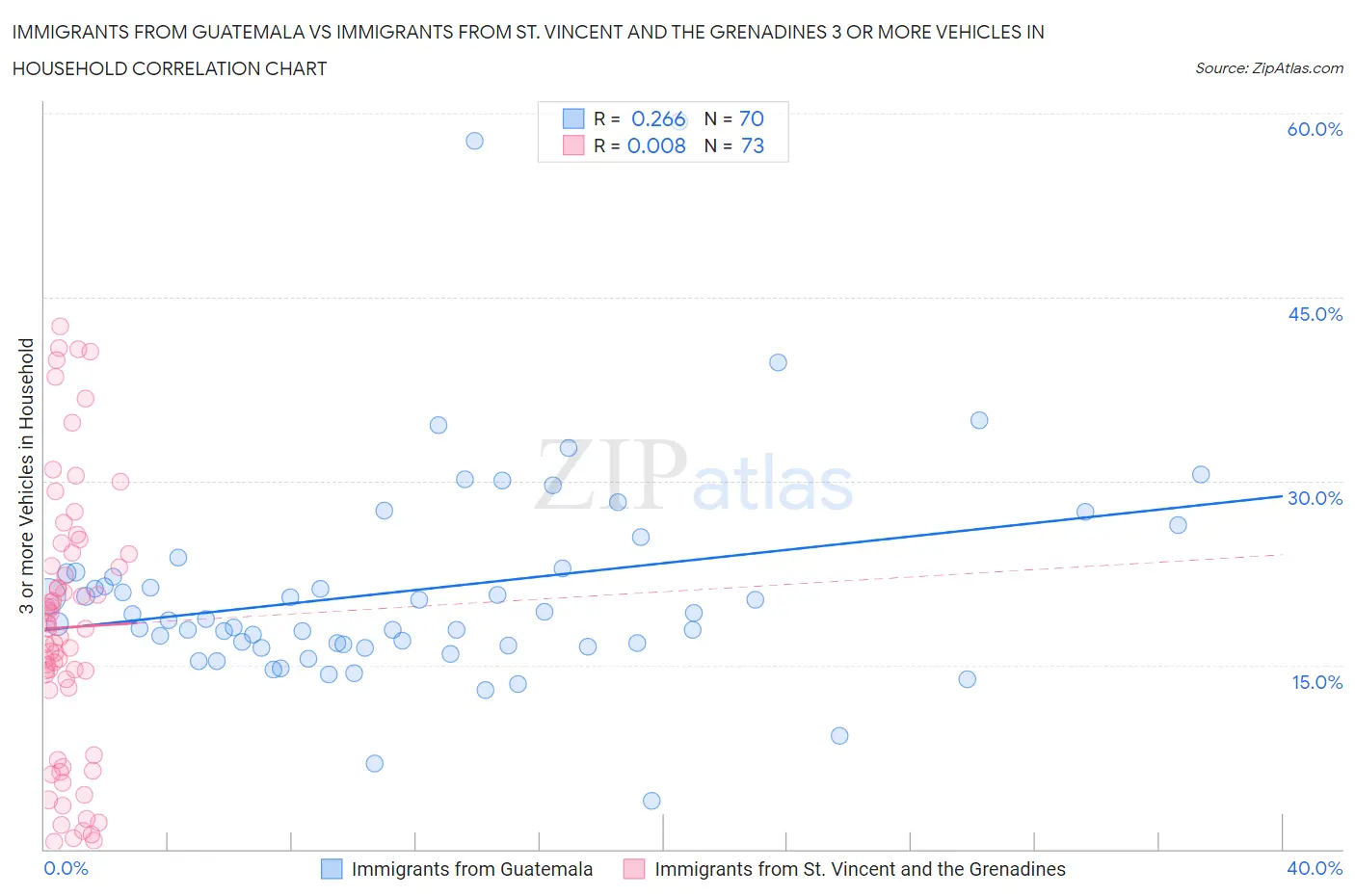 Immigrants from Guatemala vs Immigrants from St. Vincent and the Grenadines 3 or more Vehicles in Household