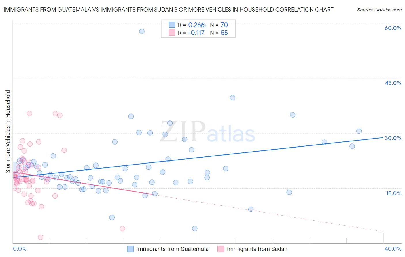 Immigrants from Guatemala vs Immigrants from Sudan 3 or more Vehicles in Household