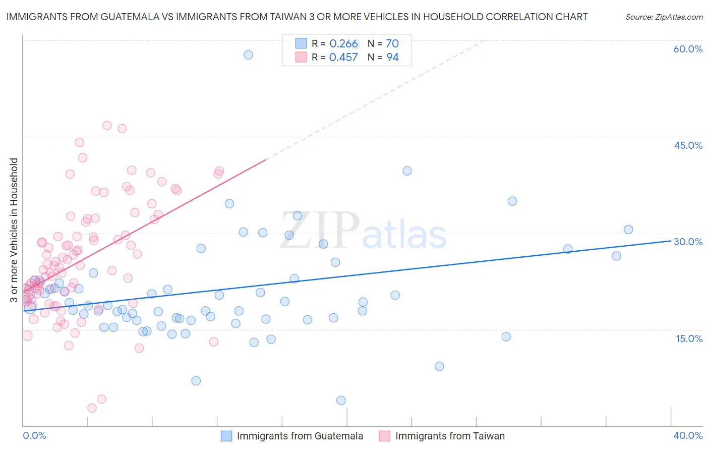 Immigrants from Guatemala vs Immigrants from Taiwan 3 or more Vehicles in Household
