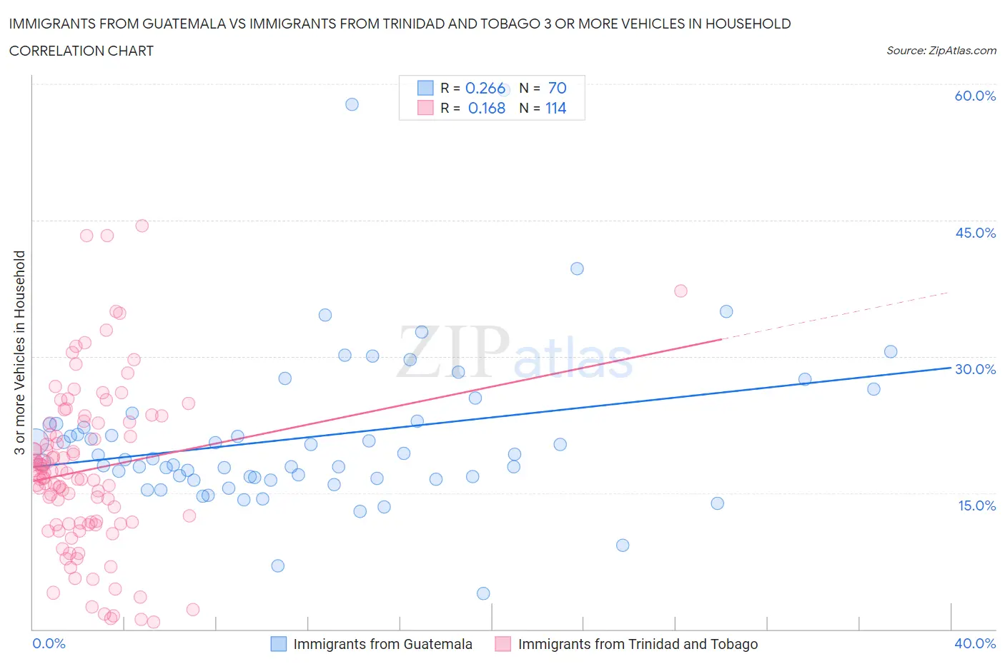 Immigrants from Guatemala vs Immigrants from Trinidad and Tobago 3 or more Vehicles in Household