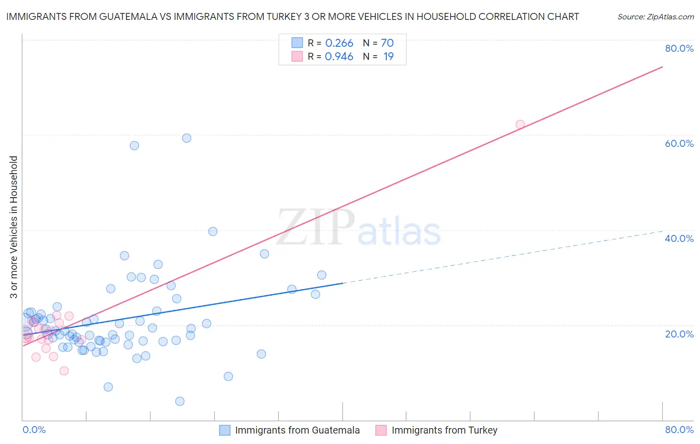 Immigrants from Guatemala vs Immigrants from Turkey 3 or more Vehicles in Household