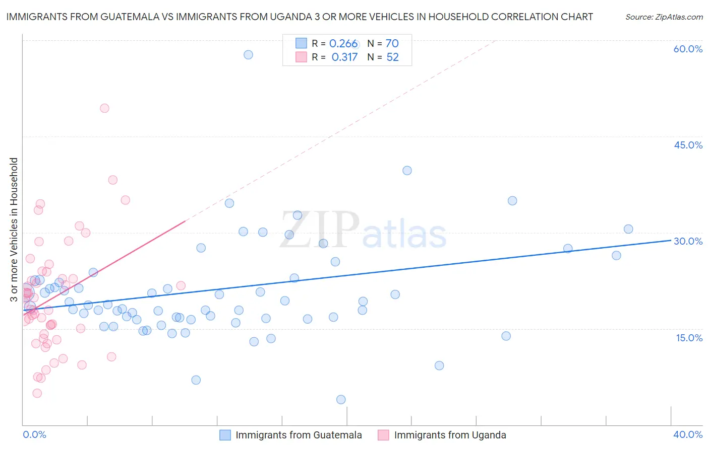 Immigrants from Guatemala vs Immigrants from Uganda 3 or more Vehicles in Household