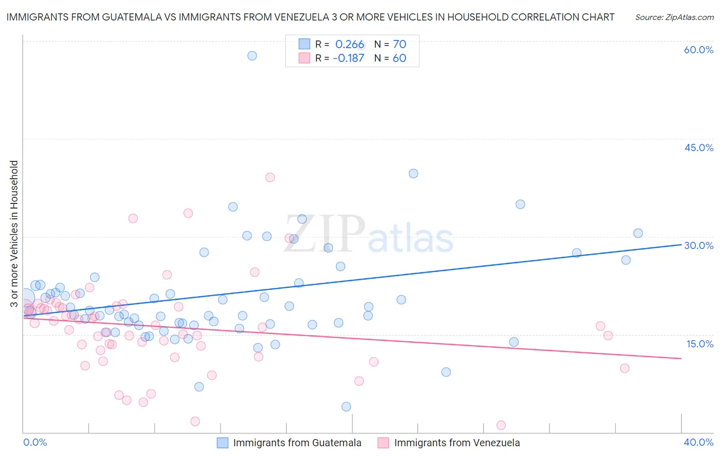Immigrants from Guatemala vs Immigrants from Venezuela 3 or more Vehicles in Household