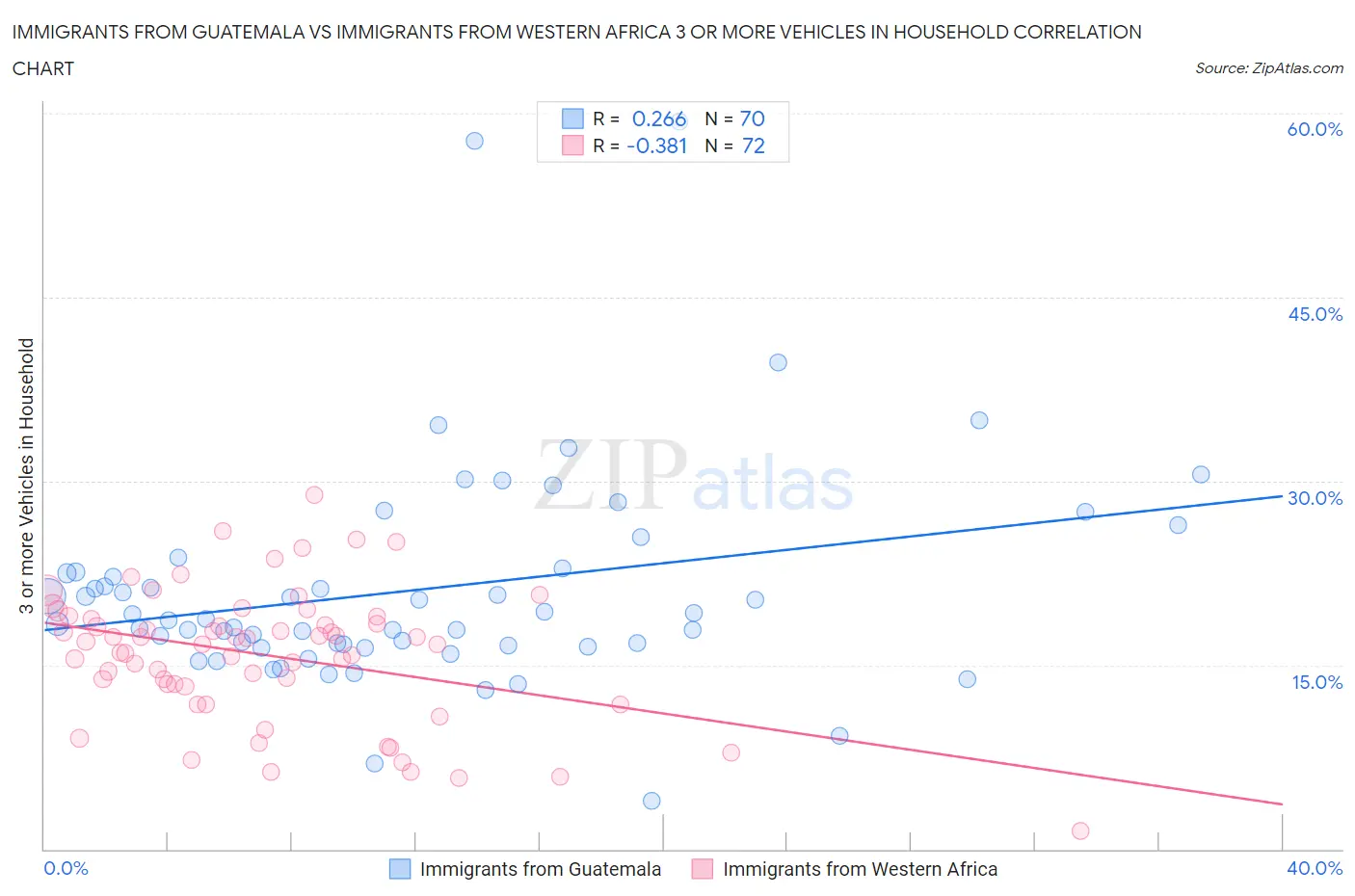 Immigrants from Guatemala vs Immigrants from Western Africa 3 or more Vehicles in Household