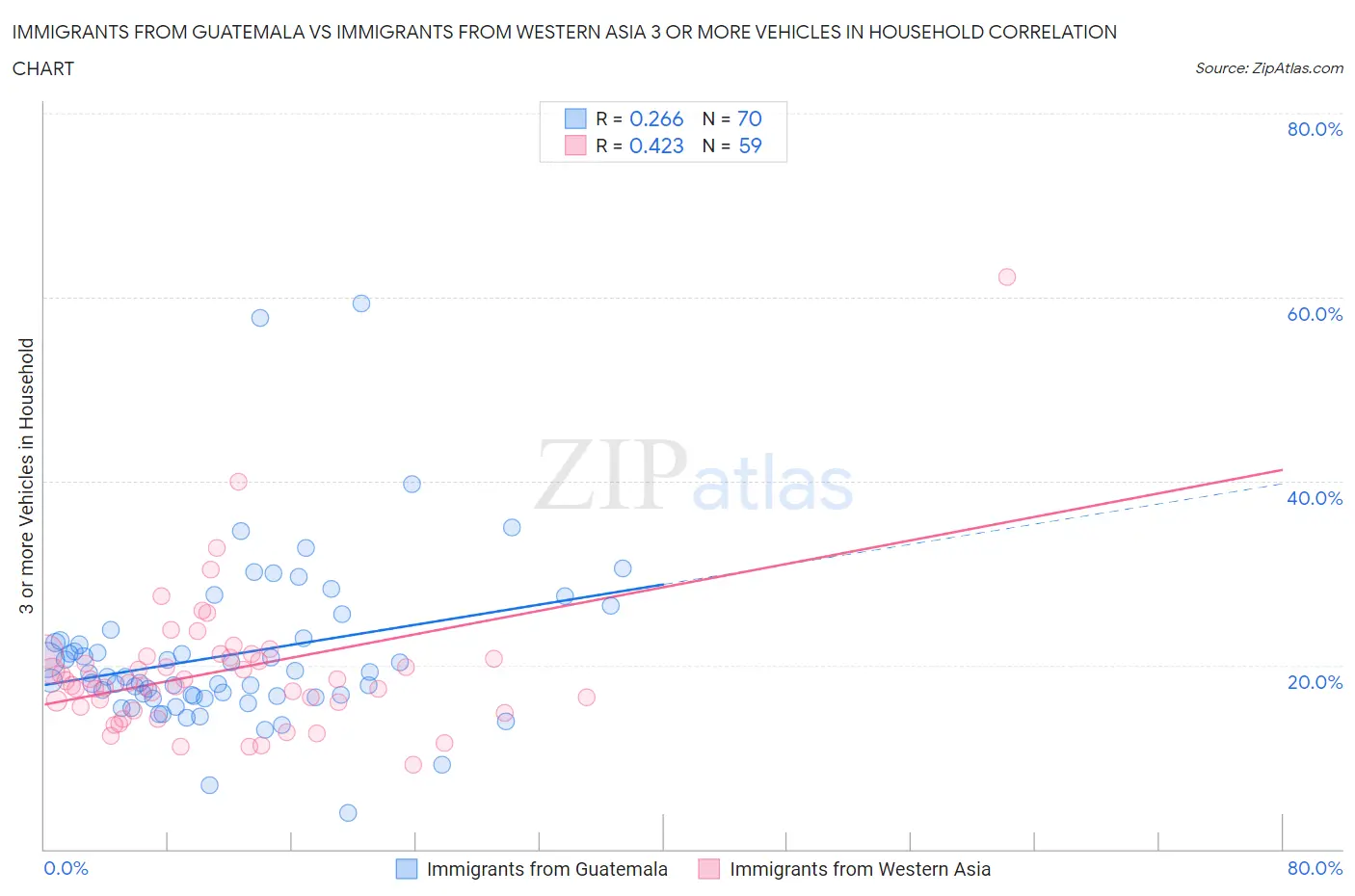 Immigrants from Guatemala vs Immigrants from Western Asia 3 or more Vehicles in Household