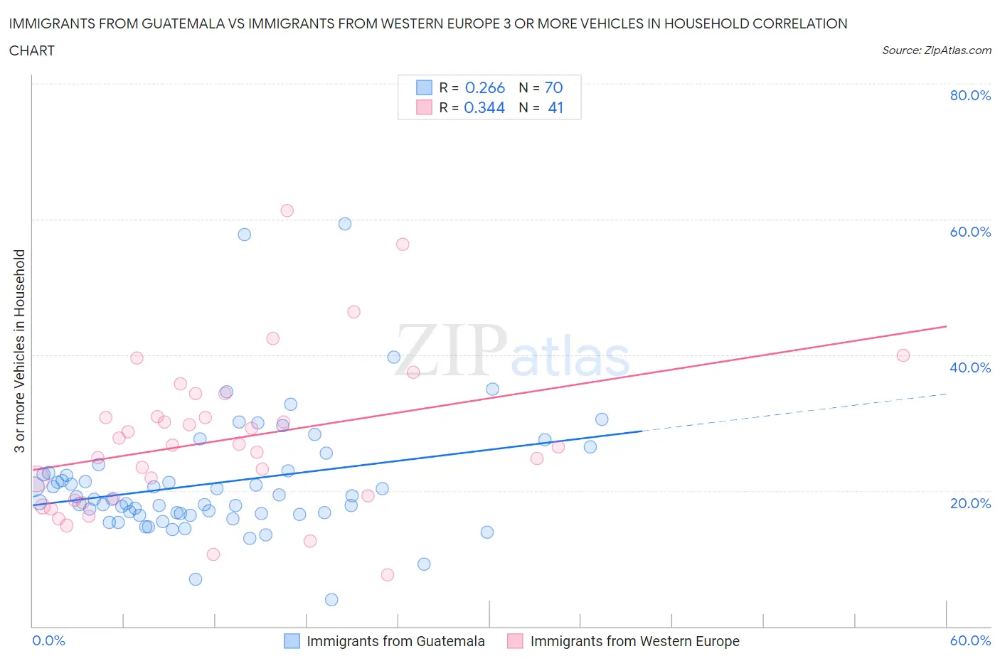 Immigrants from Guatemala vs Immigrants from Western Europe 3 or more Vehicles in Household