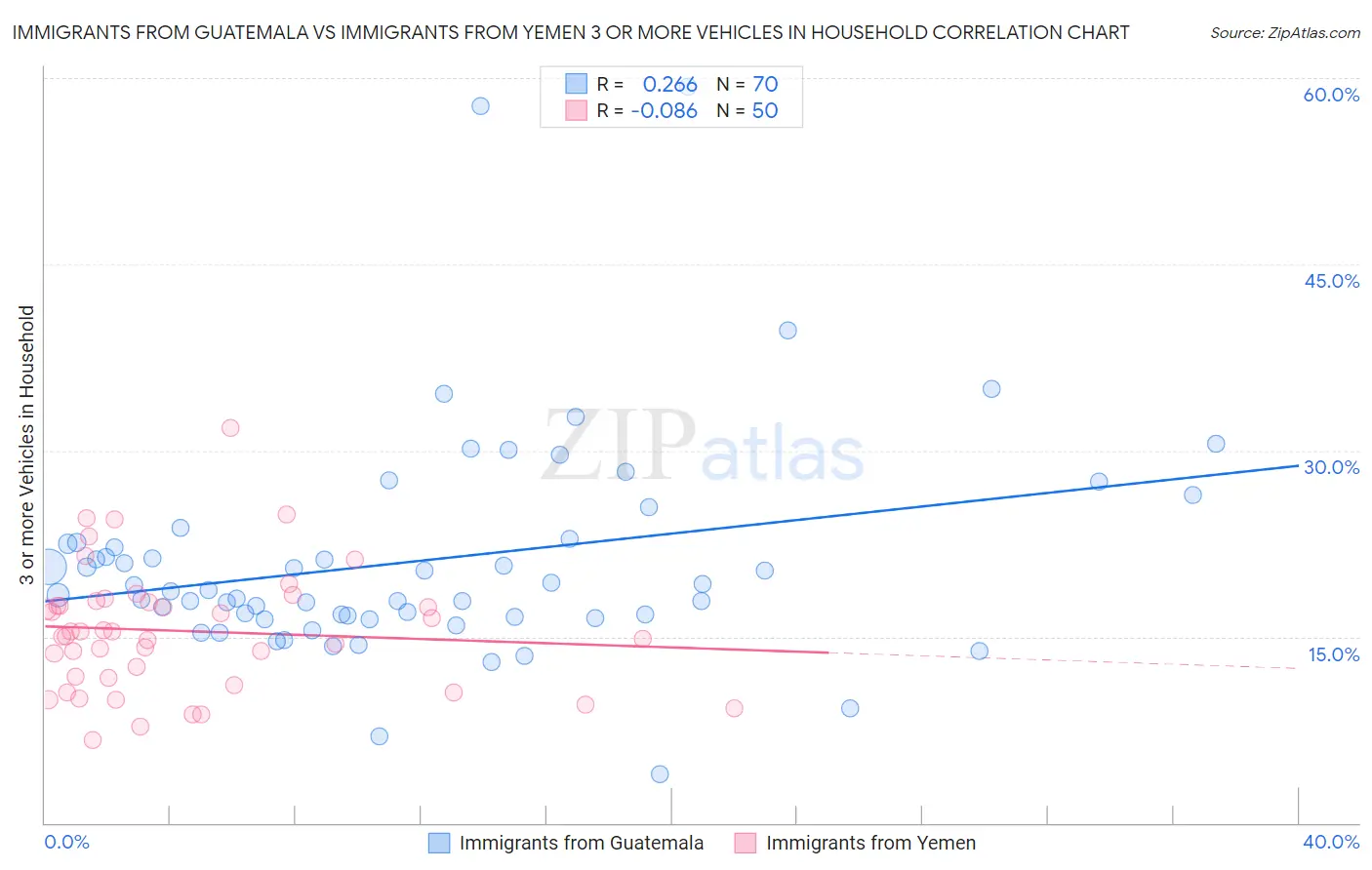 Immigrants from Guatemala vs Immigrants from Yemen 3 or more Vehicles in Household