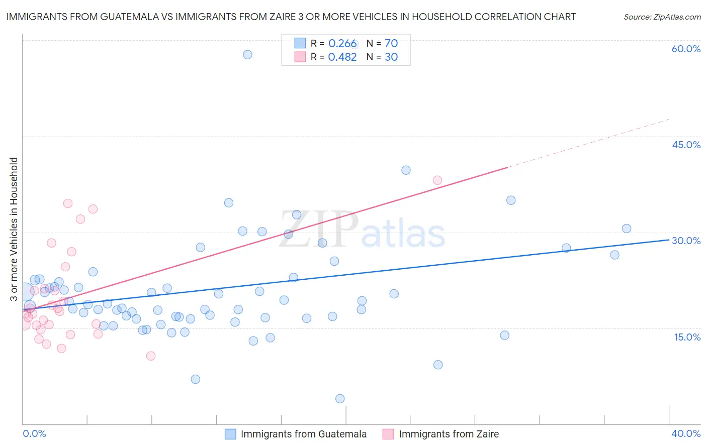 Immigrants from Guatemala vs Immigrants from Zaire 3 or more Vehicles in Household