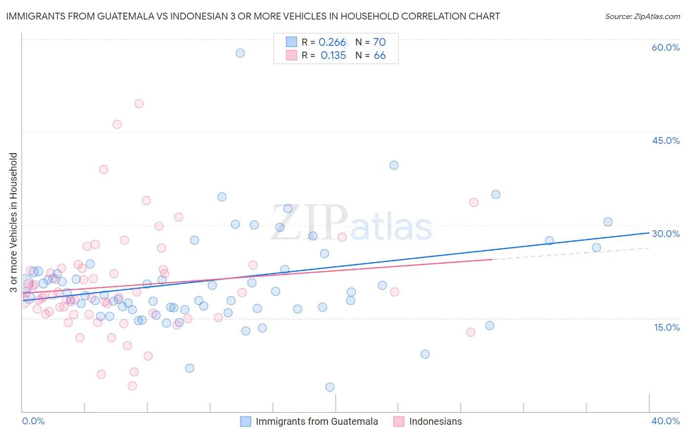Immigrants from Guatemala vs Indonesian 3 or more Vehicles in Household