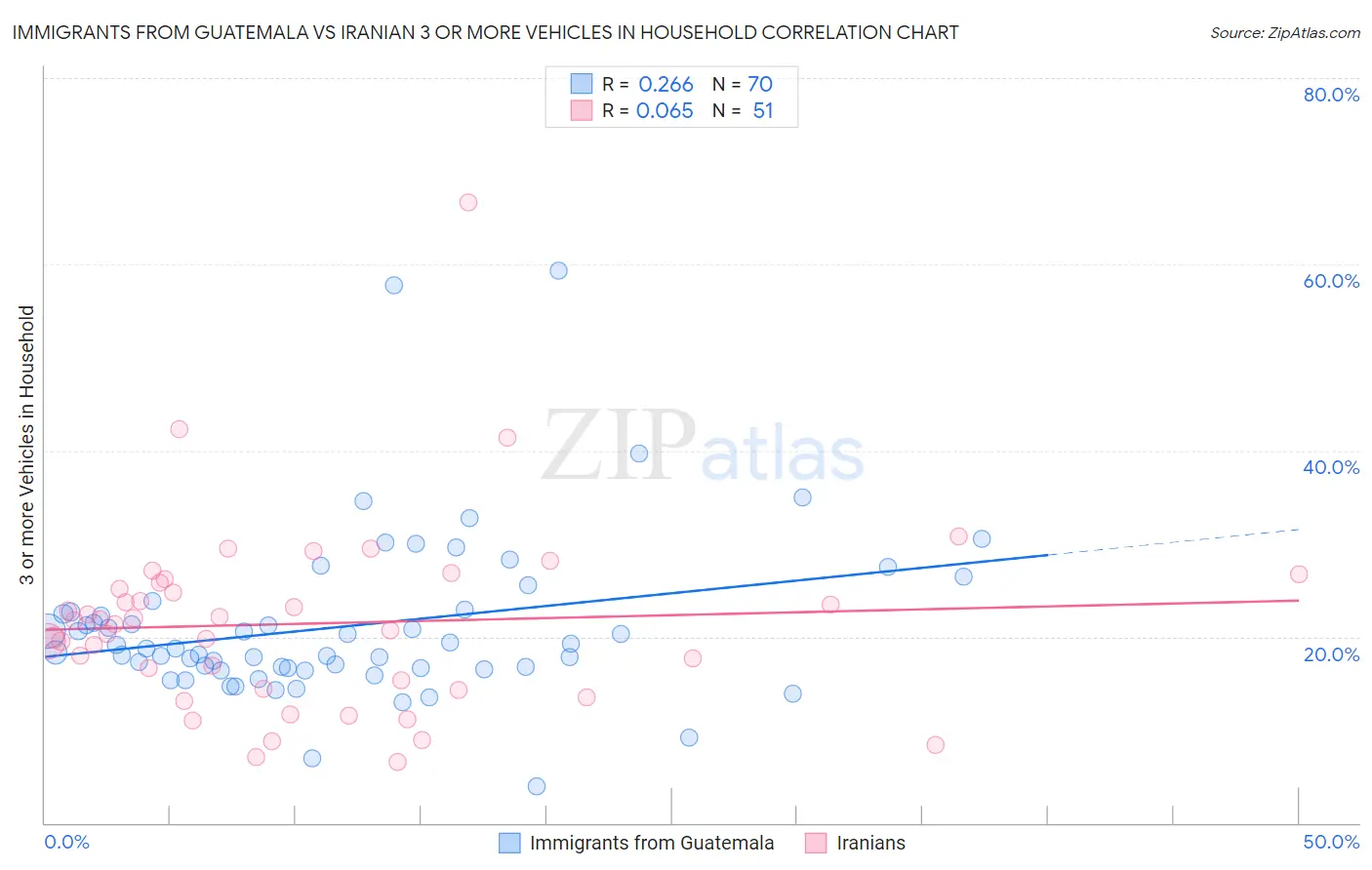 Immigrants from Guatemala vs Iranian 3 or more Vehicles in Household