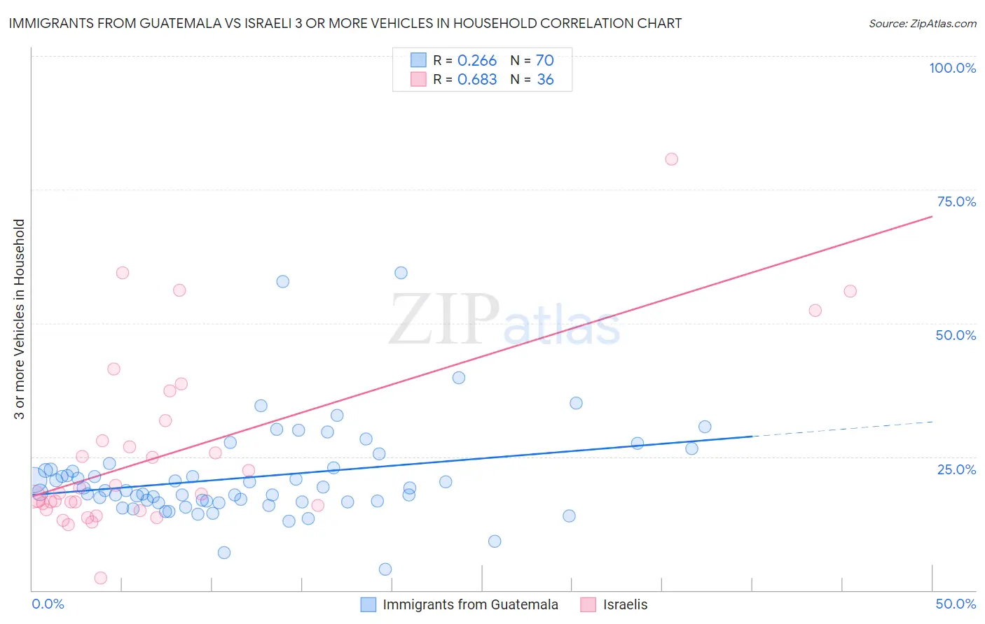 Immigrants from Guatemala vs Israeli 3 or more Vehicles in Household
