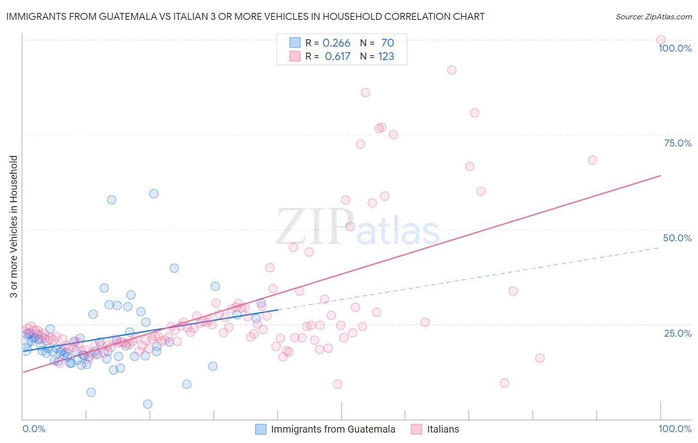Immigrants from Guatemala vs Italian 3 or more Vehicles in Household