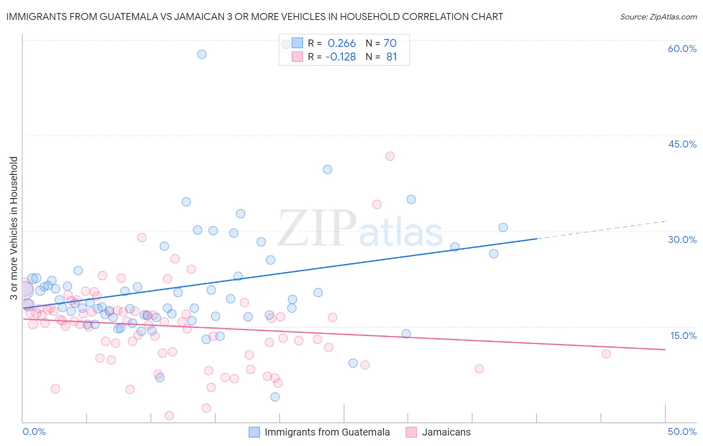 Immigrants from Guatemala vs Jamaican 3 or more Vehicles in Household