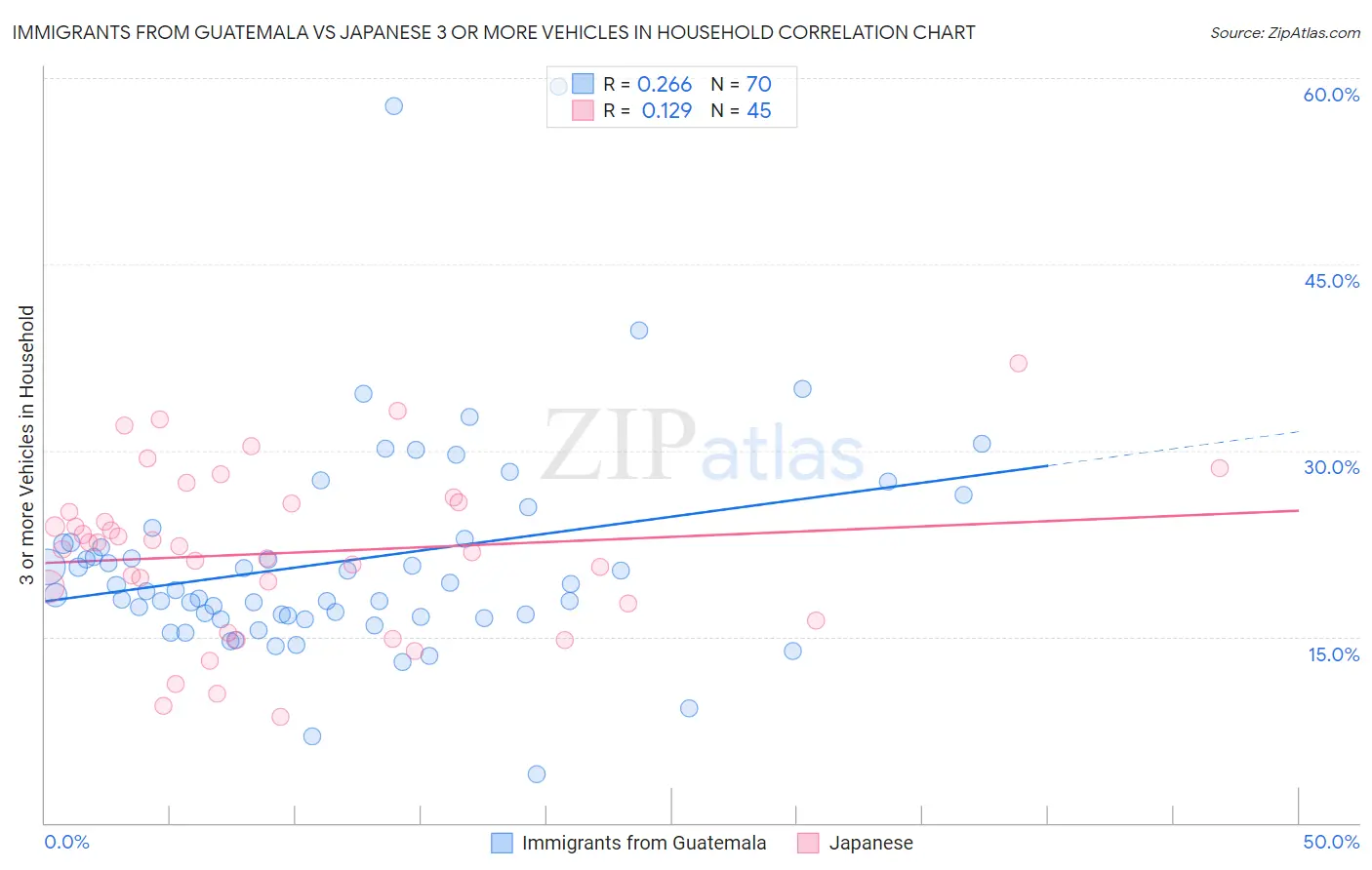 Immigrants from Guatemala vs Japanese 3 or more Vehicles in Household