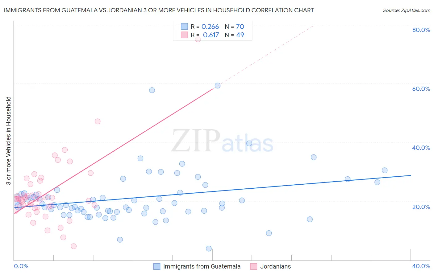 Immigrants from Guatemala vs Jordanian 3 or more Vehicles in Household