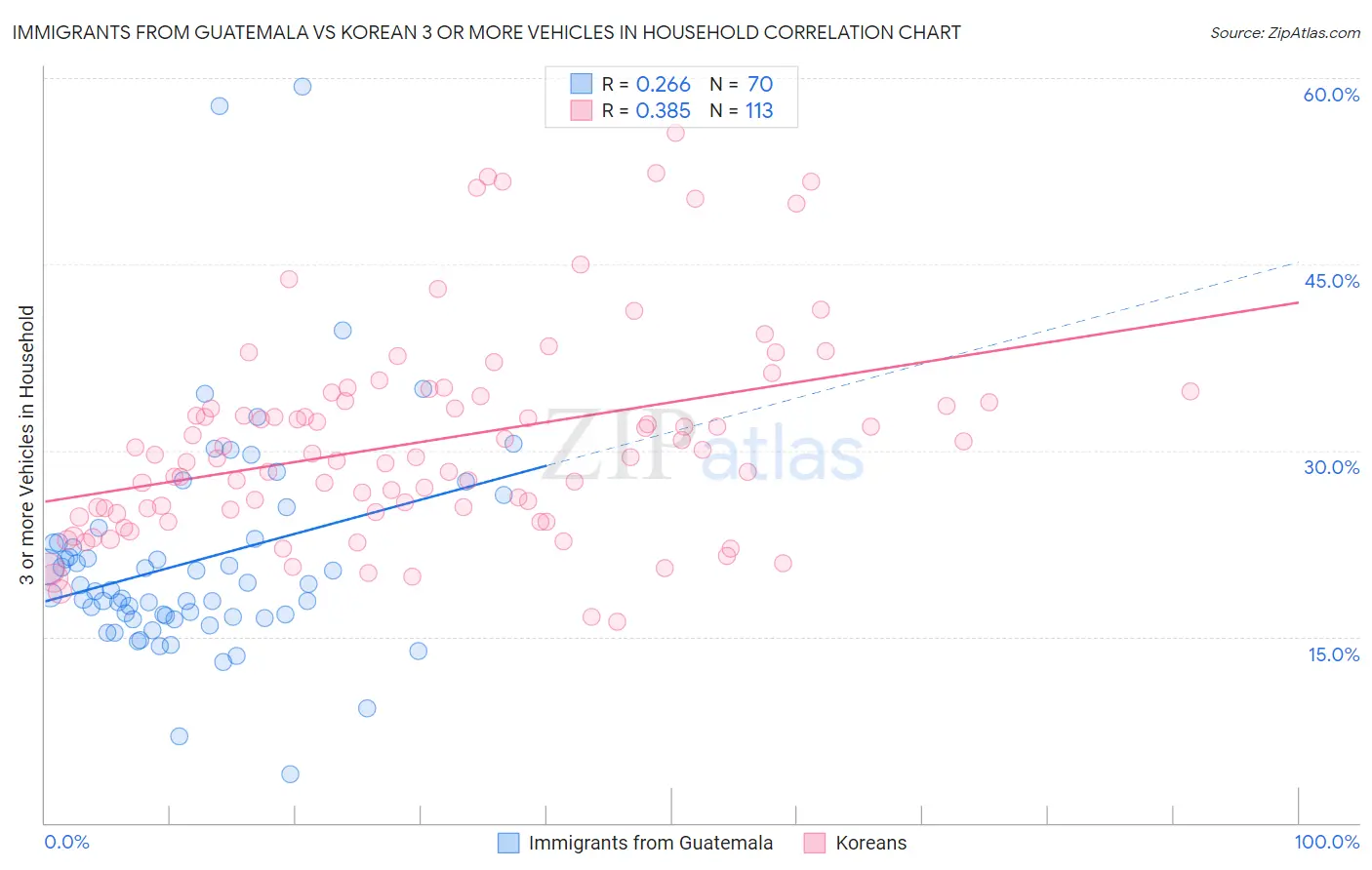 Immigrants from Guatemala vs Korean 3 or more Vehicles in Household