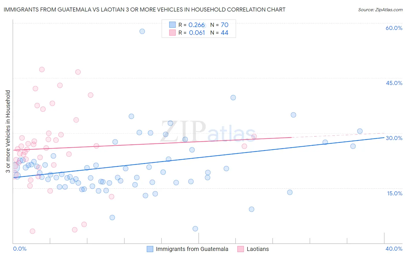 Immigrants from Guatemala vs Laotian 3 or more Vehicles in Household