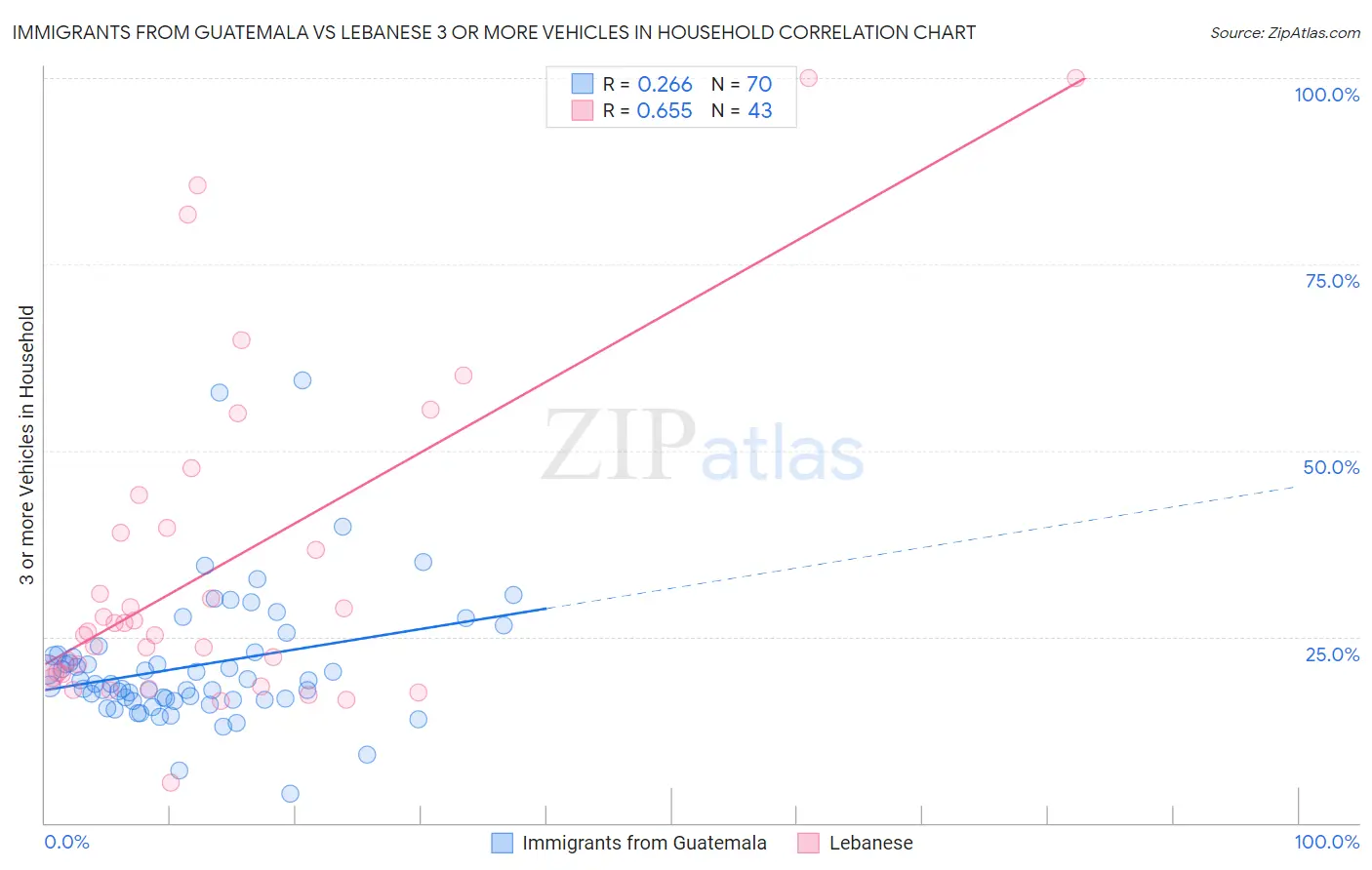 Immigrants from Guatemala vs Lebanese 3 or more Vehicles in Household