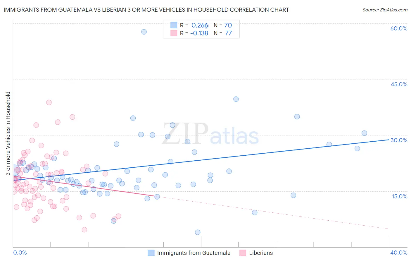 Immigrants from Guatemala vs Liberian 3 or more Vehicles in Household