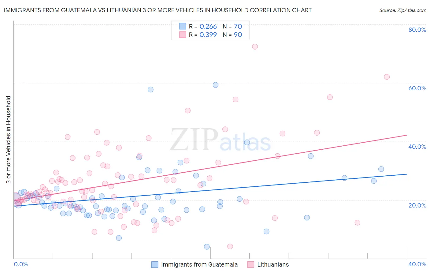 Immigrants from Guatemala vs Lithuanian 3 or more Vehicles in Household