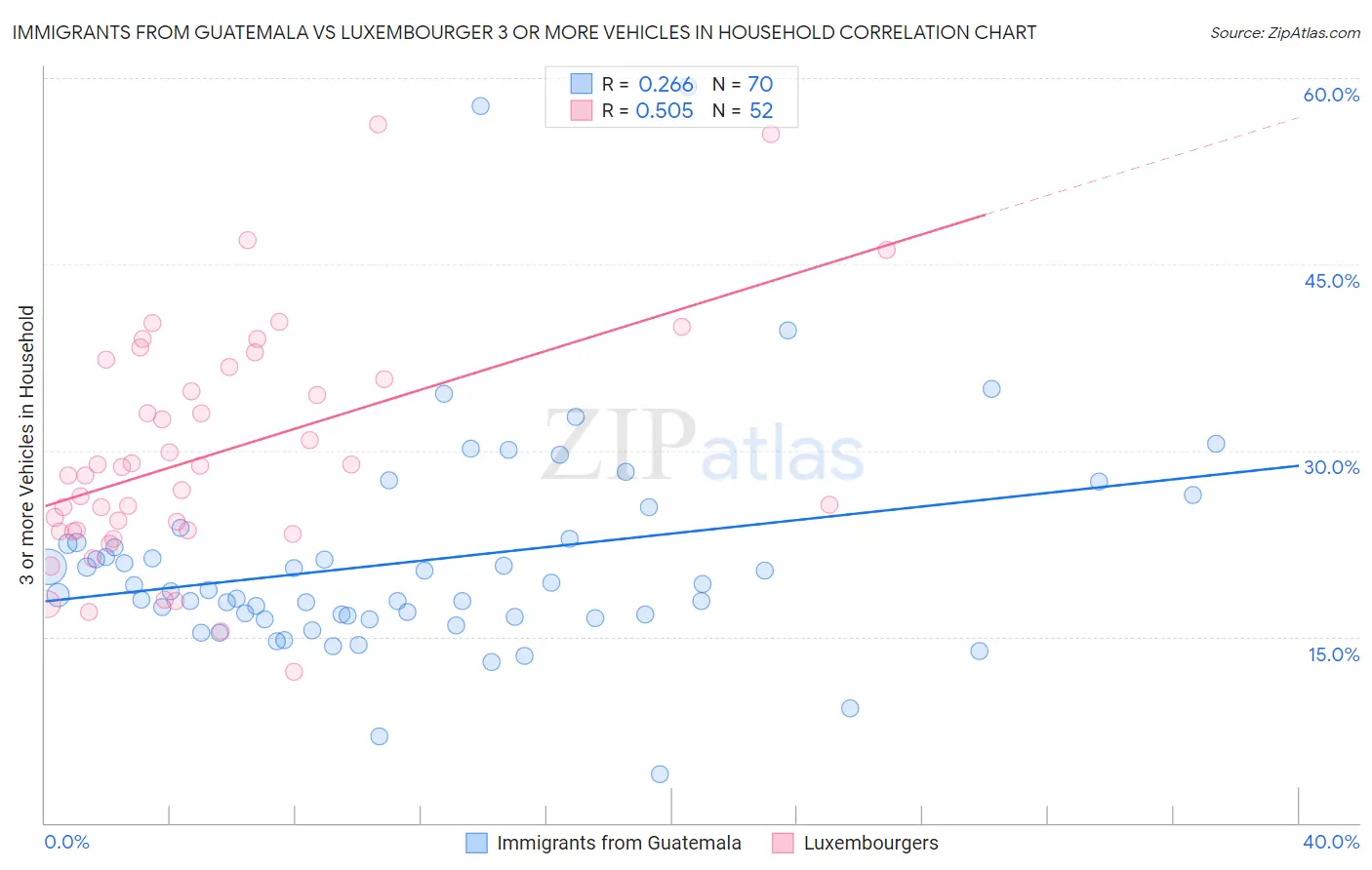 Immigrants from Guatemala vs Luxembourger 3 or more Vehicles in Household