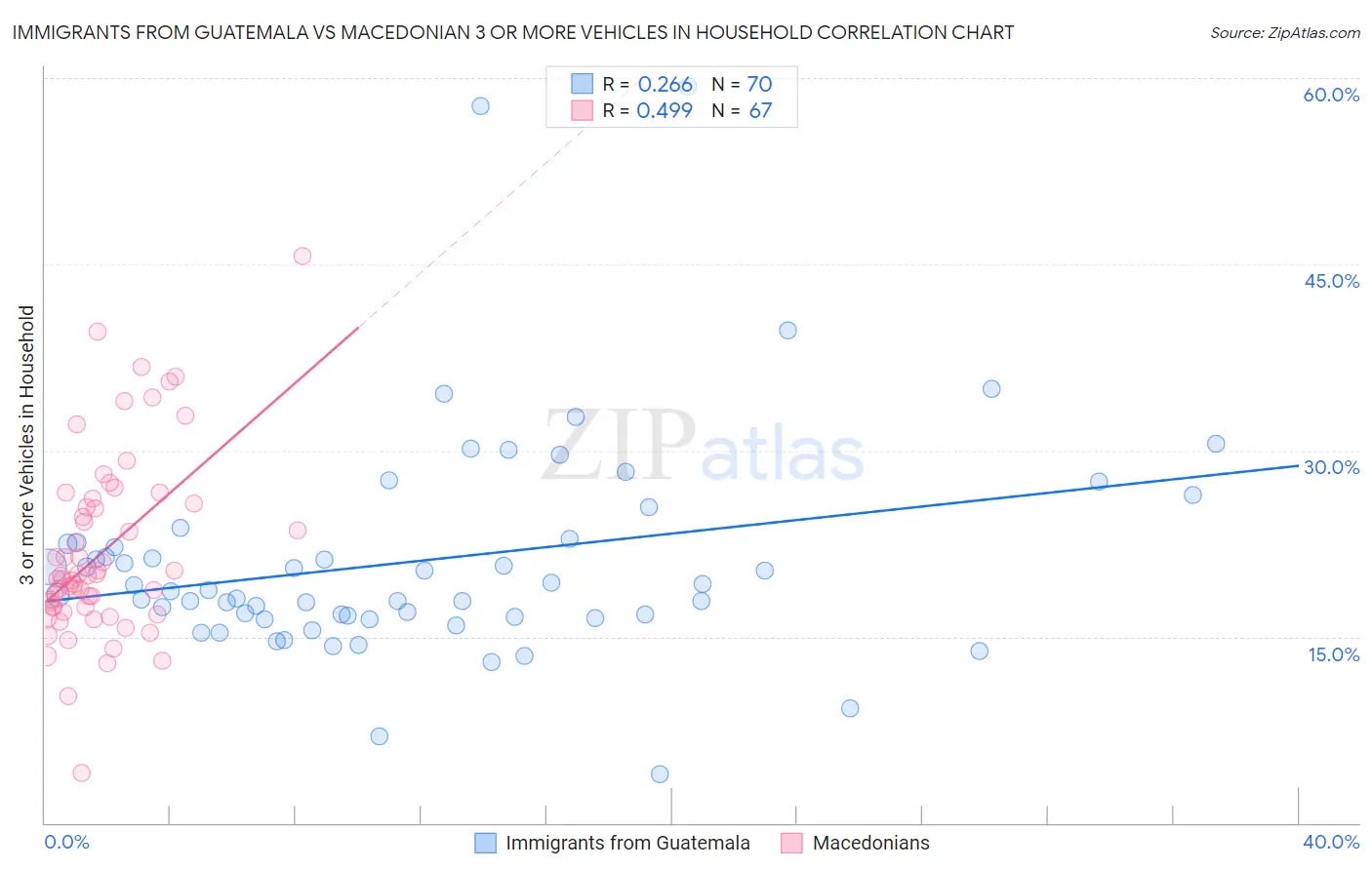Immigrants from Guatemala vs Macedonian 3 or more Vehicles in Household