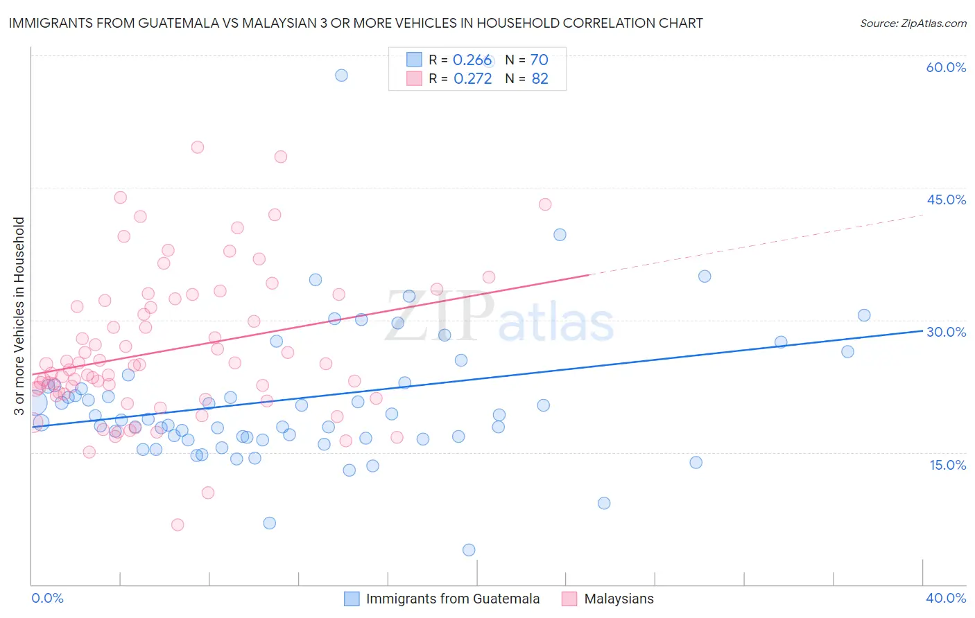 Immigrants from Guatemala vs Malaysian 3 or more Vehicles in Household