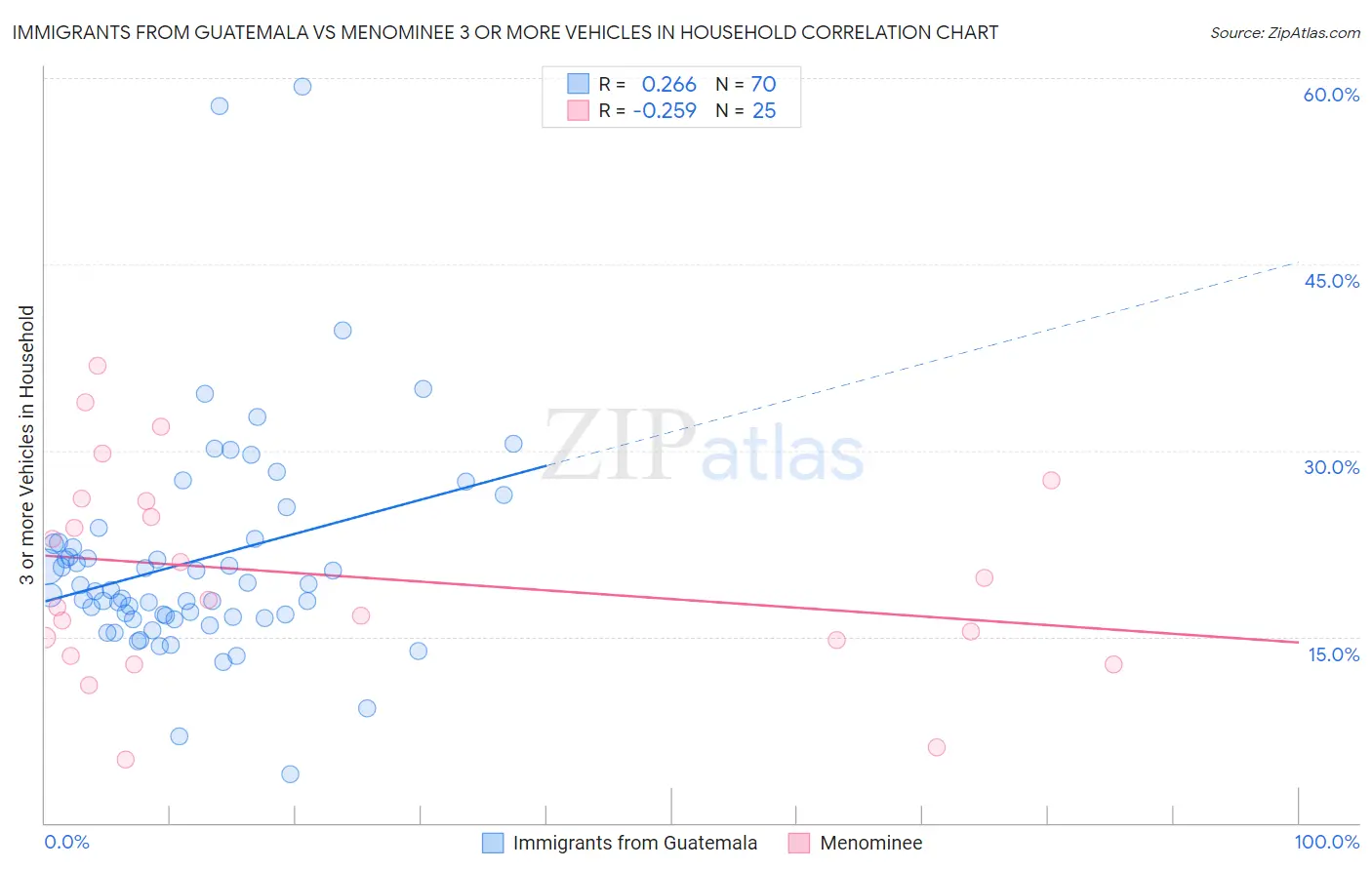 Immigrants from Guatemala vs Menominee 3 or more Vehicles in Household