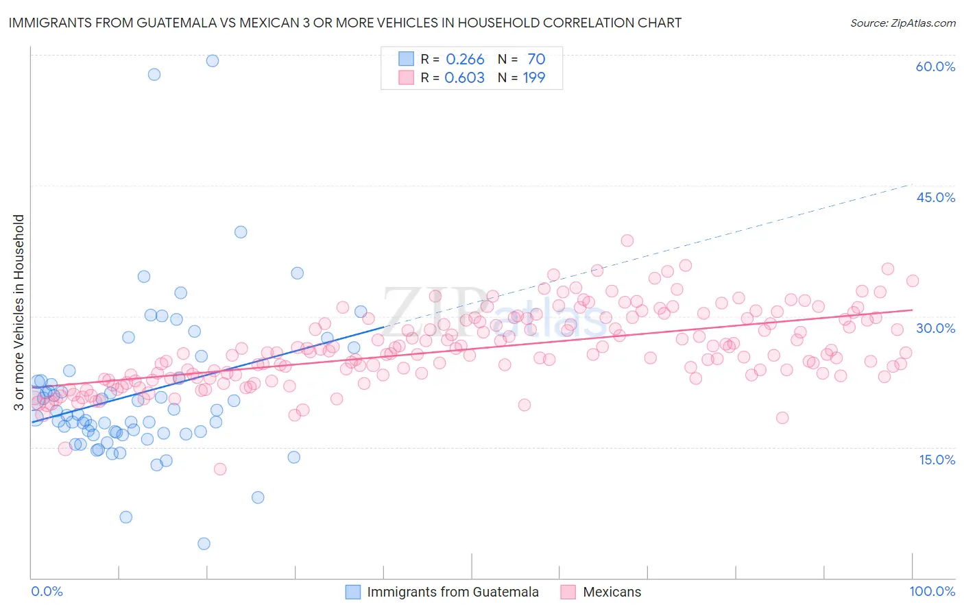 Immigrants from Guatemala vs Mexican 3 or more Vehicles in Household