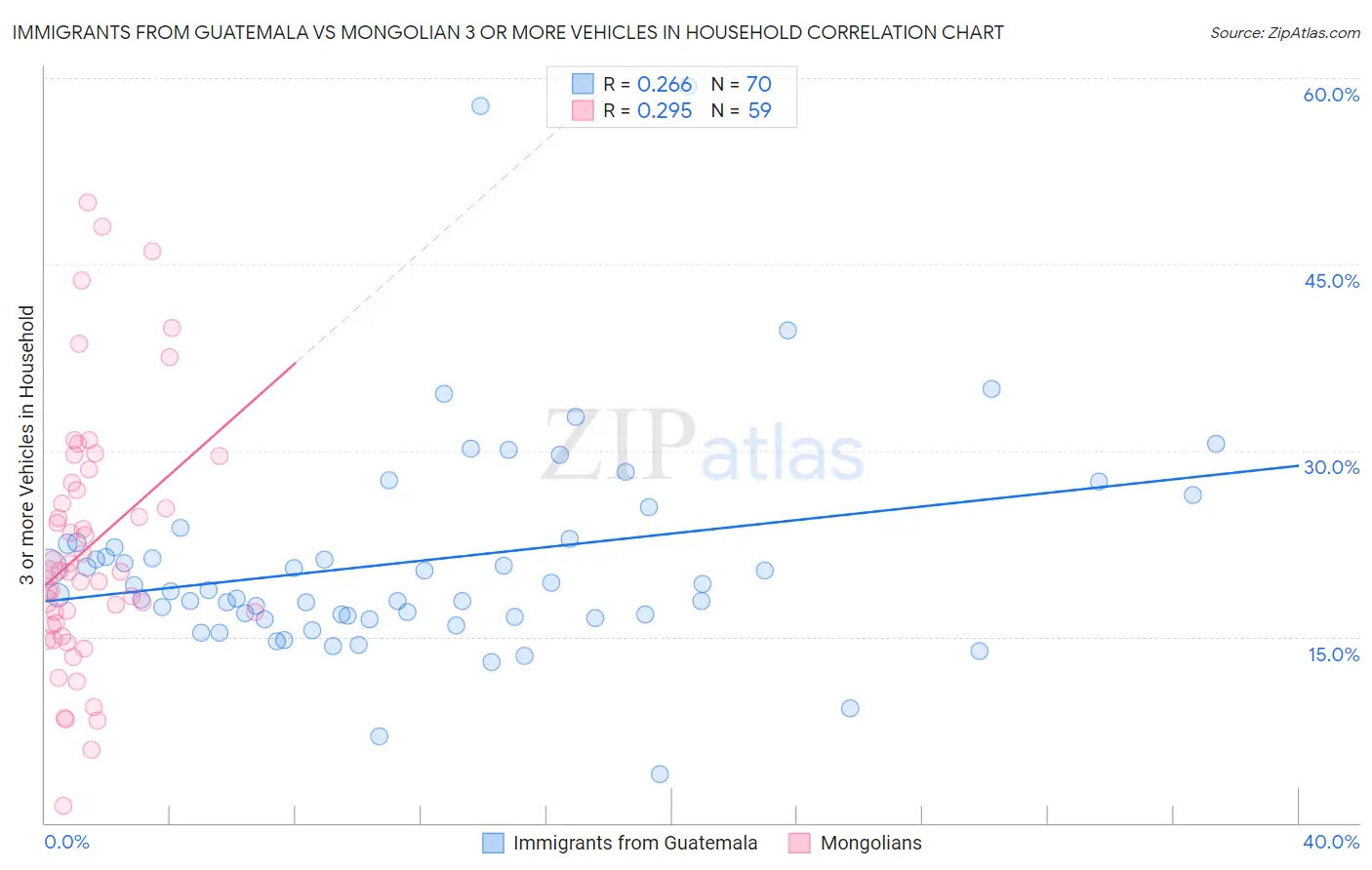 Immigrants from Guatemala vs Mongolian 3 or more Vehicles in Household