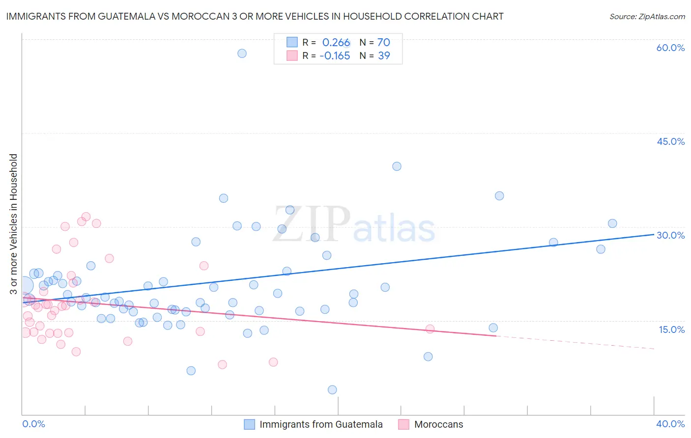 Immigrants from Guatemala vs Moroccan 3 or more Vehicles in Household