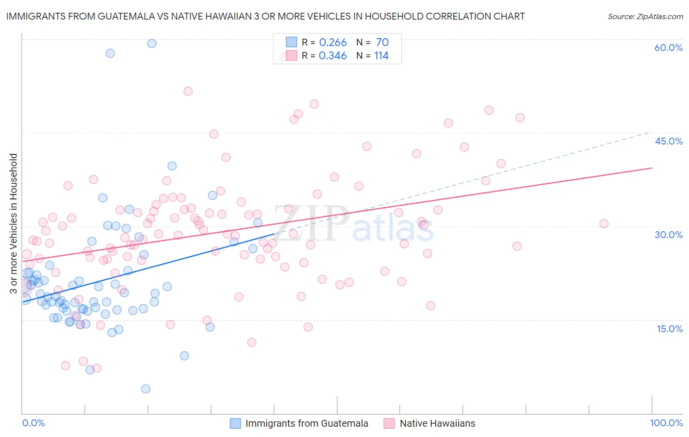 Immigrants from Guatemala vs Native Hawaiian 3 or more Vehicles in Household