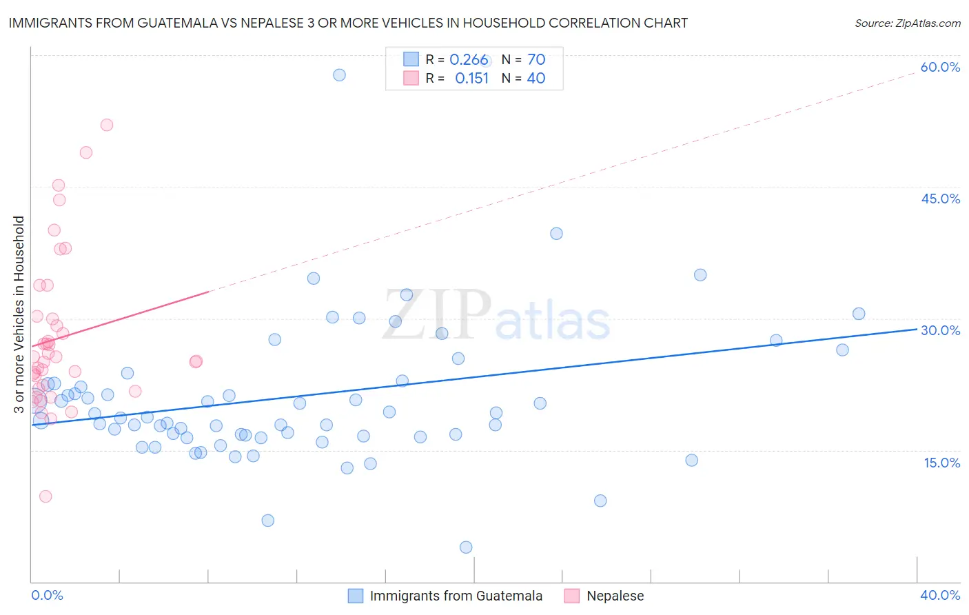 Immigrants from Guatemala vs Nepalese 3 or more Vehicles in Household