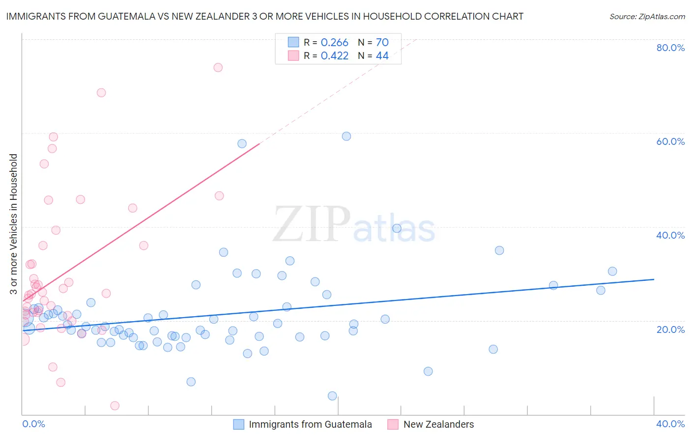 Immigrants from Guatemala vs New Zealander 3 or more Vehicles in Household